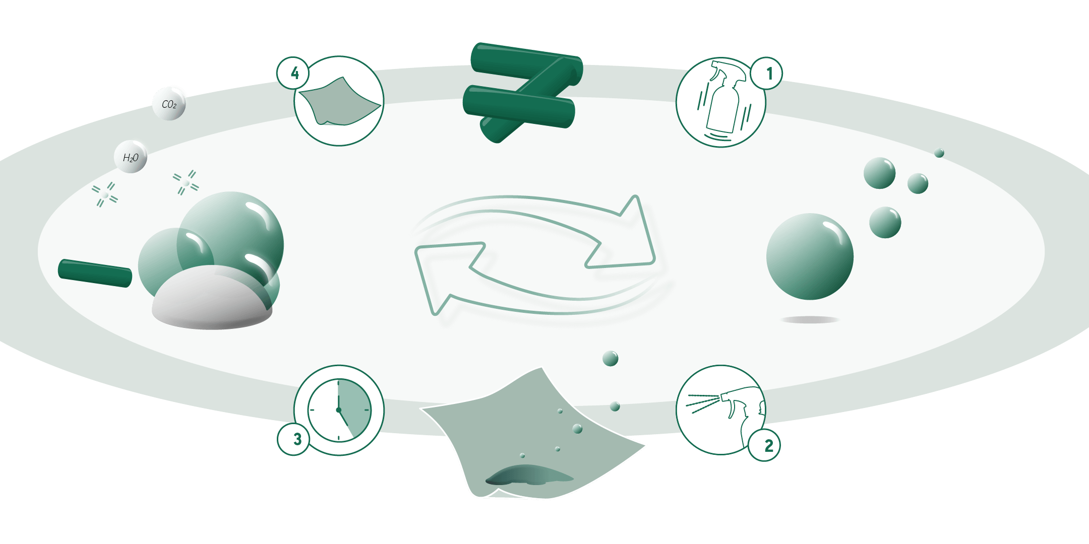 Kreislauf der Mikrobiologischen Wirkung von Biodor